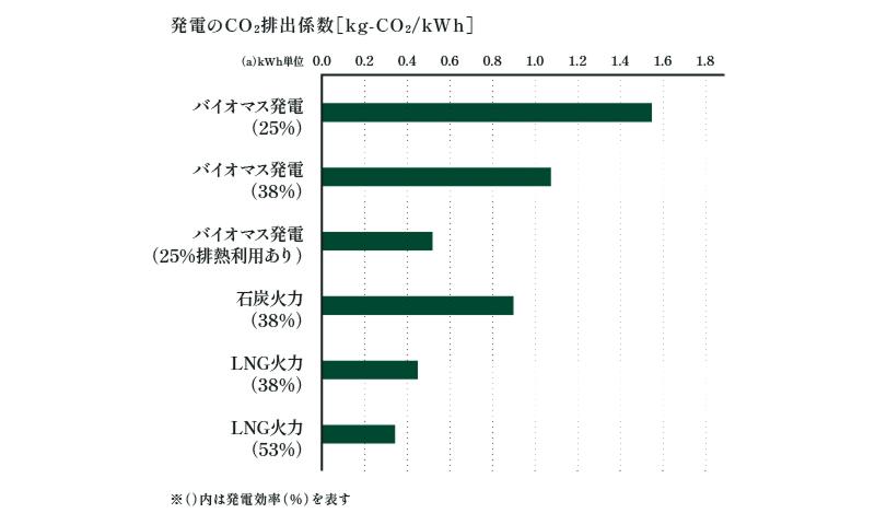 発電のCO2排出量係数